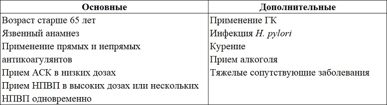 Факторы риска поражения ЖКТ, связанного с приемом НПВП